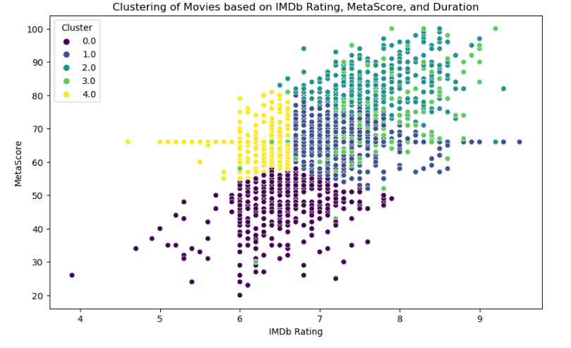 Clustering Analysis