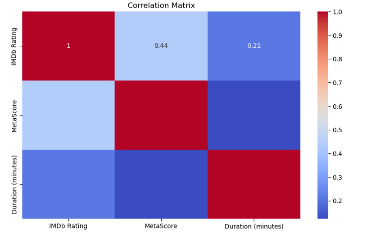 Heat Map Analysis